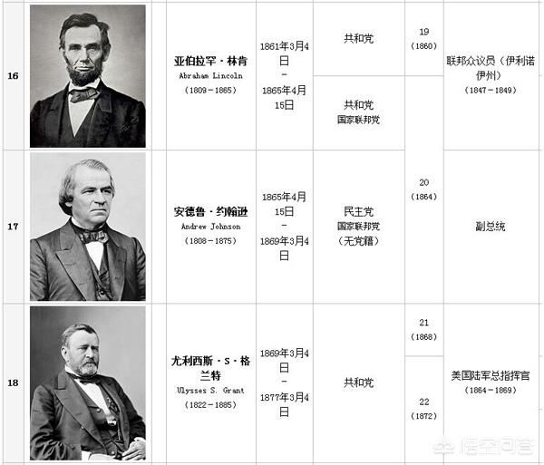 美国人心中最伟大总统排名