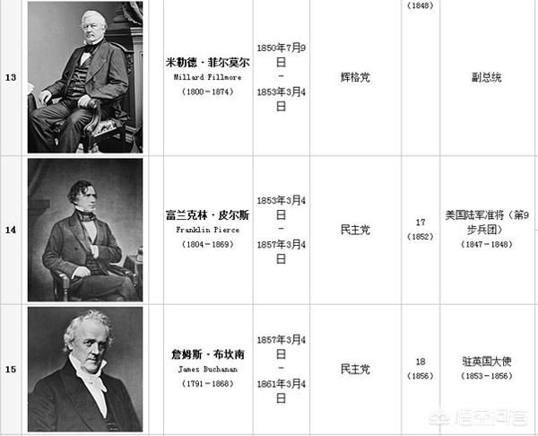 美国人心中最伟大总统排名